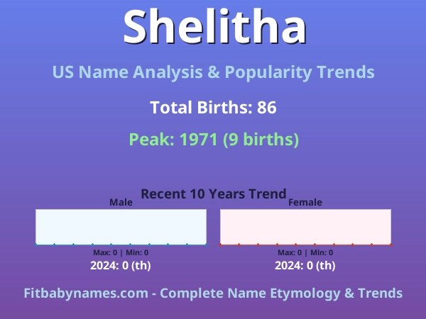 Infographic: Shelitha name meaning, origin, and popularity trends in the United States (US baby name analysis chart)