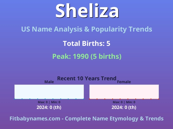 Infographic: Sheliza name meaning, origin, and popularity trends in the United States (US baby name analysis chart)