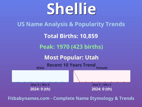 Infographic: Shellie name meaning, origin, and popularity trends in the United States (US baby name analysis chart)