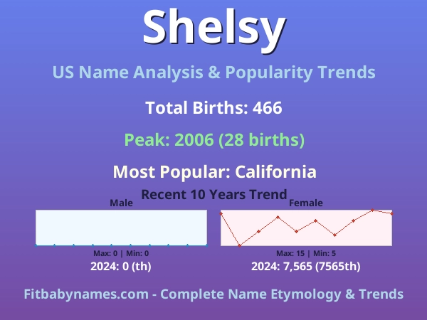 Infographic: Shelsy name meaning, origin, and popularity trends in the United States (US baby name analysis chart)
