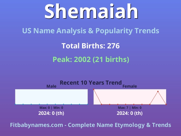 Infographic: Shemaiah name meaning, origin, and popularity trends in the United States (US baby name analysis chart)