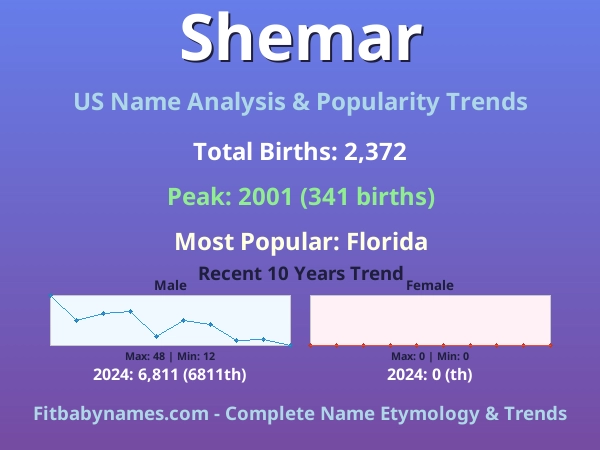 Infographic: Shemar name meaning, origin, and popularity trends in the United States (US baby name analysis chart)
