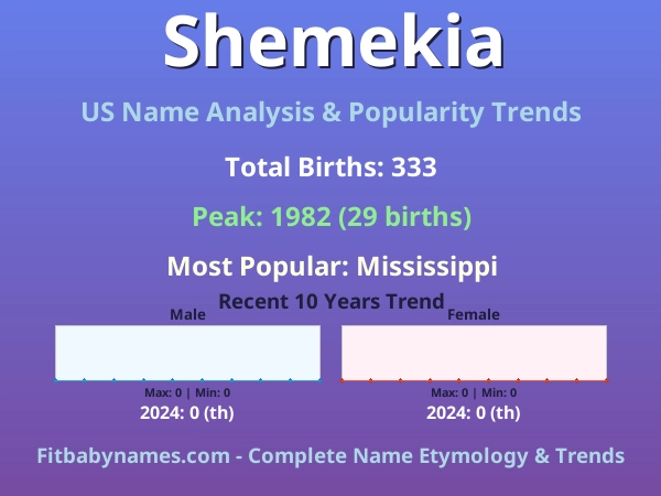 Infographic: Shemekia name meaning, origin, and popularity trends in the United States (US baby name analysis chart)