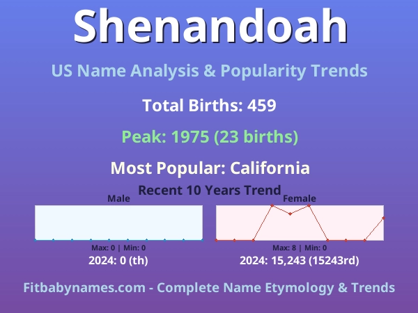Infographic: Shenandoah name meaning, origin, and popularity trends in the United States (US baby name analysis chart)
