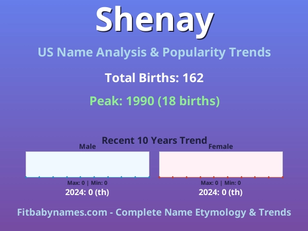 Infographic: Shenay name meaning, origin, and popularity trends in the United States (US baby name analysis chart)