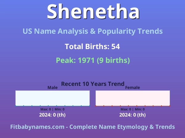 Infographic: Shenetha name meaning, origin, and popularity trends in the United States (US baby name analysis chart)