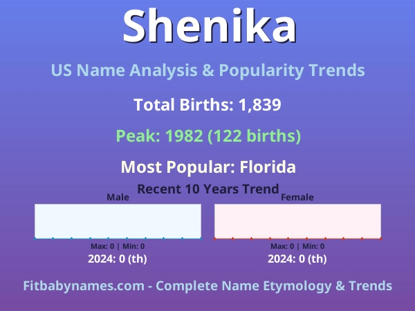 Infographic: Shenika name meaning, origin, and popularity trends in the United States (US baby name analysis chart)