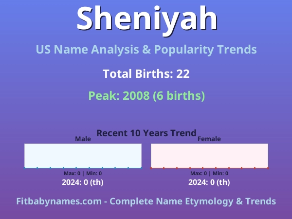 Infographic: Sheniyah name meaning, origin, and popularity trends in the United States (US baby name analysis chart)