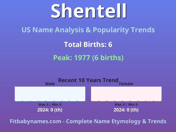 Infographic: Shentell name meaning, origin, and popularity trends in the United States (US baby name analysis chart)