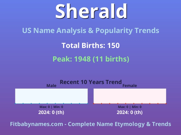 Infographic: Sherald name meaning, origin, and popularity trends in the United States (US baby name analysis chart)