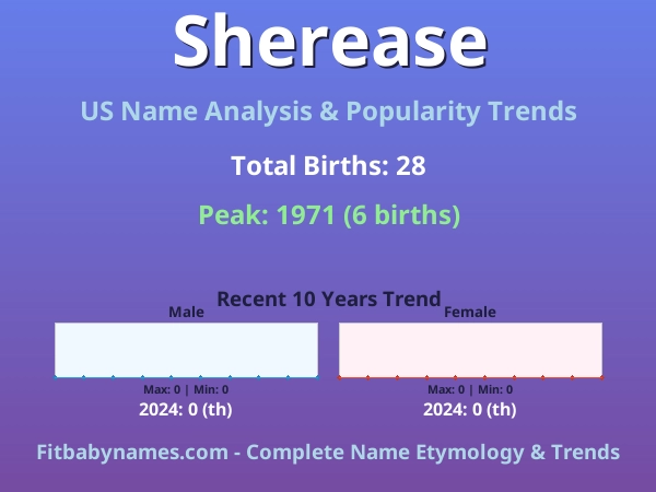 Infographic: Sherease name meaning, origin, and popularity trends in the United States (US baby name analysis chart)