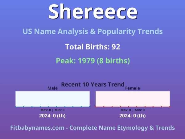 Infographic: Shereece name meaning, origin, and popularity trends in the United States (US baby name analysis chart)