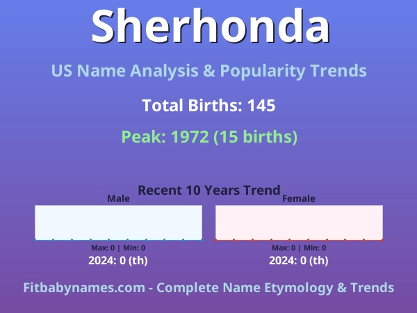 Infographic: Sherhonda name meaning, origin, and popularity trends in the United States (US baby name analysis chart)