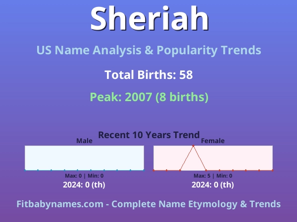 Infographic: Sheriah name meaning, origin, and popularity trends in the United States (US baby name analysis chart)