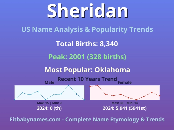 Infographic: Sheridan name meaning, origin, and popularity trends in the United States (US baby name analysis chart)