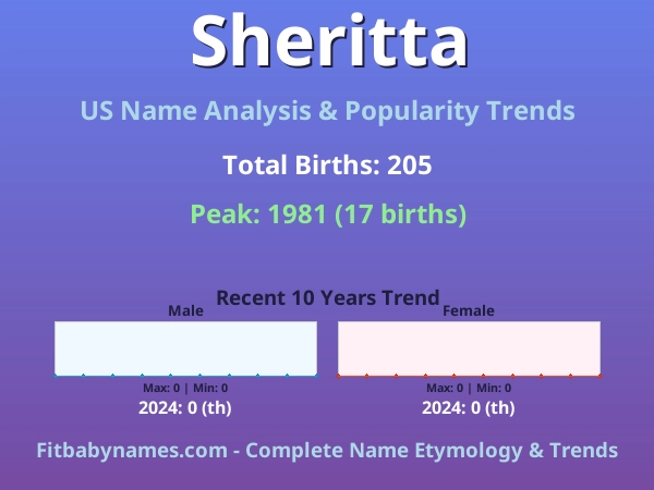 Infographic: Sheritta name meaning, origin, and popularity trends in the United States (US baby name analysis chart)