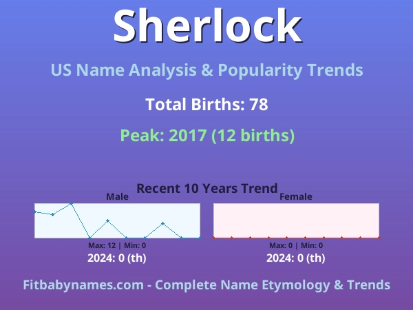 Infographic: Sherlock name meaning, origin, and popularity trends in the United States (US baby name analysis chart)