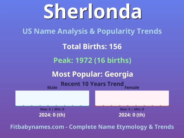 Infographic: Sherlonda name meaning, origin, and popularity trends in the United States (US baby name analysis chart)