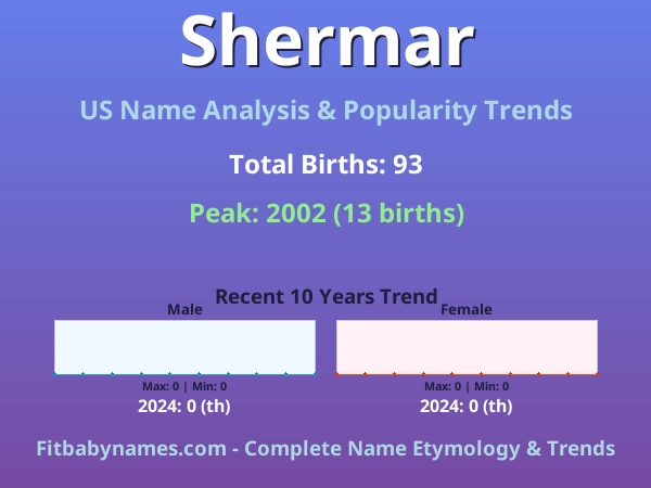 Infographic: Shermar name meaning, origin, and popularity trends in the United States (US baby name analysis chart)