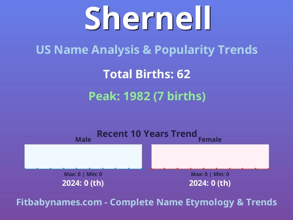 Infographic: Shernell name meaning, origin, and popularity trends in the United States (US baby name analysis chart)