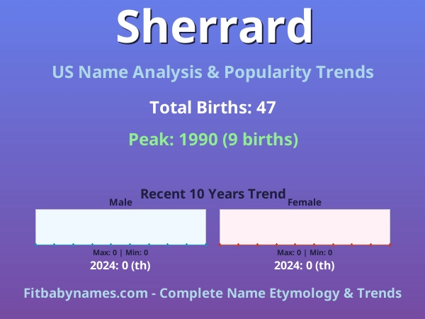 Infographic: Sherrard name meaning, origin, and popularity trends in the United States (US baby name analysis chart)