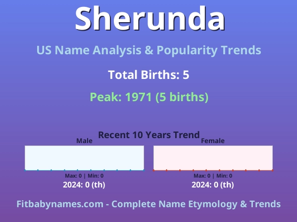 Infographic: Sherunda name meaning, origin, and popularity trends in the United States (US baby name analysis chart)