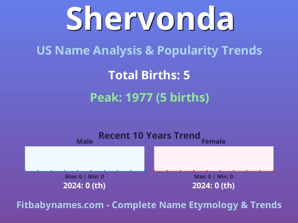 Infographic: Shervonda name meaning, origin, and popularity trends in the United States (US baby name analysis chart)