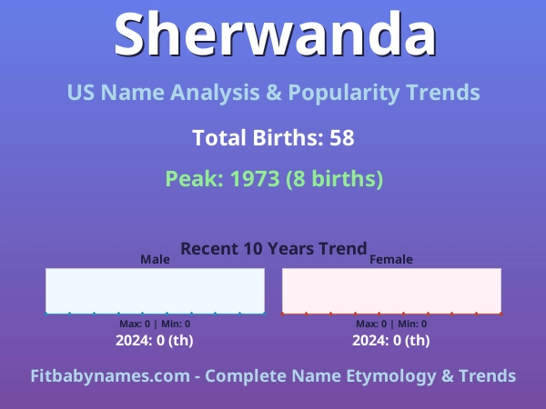 Infographic: Sherwanda name meaning, origin, and popularity trends in the United States (US baby name analysis chart)