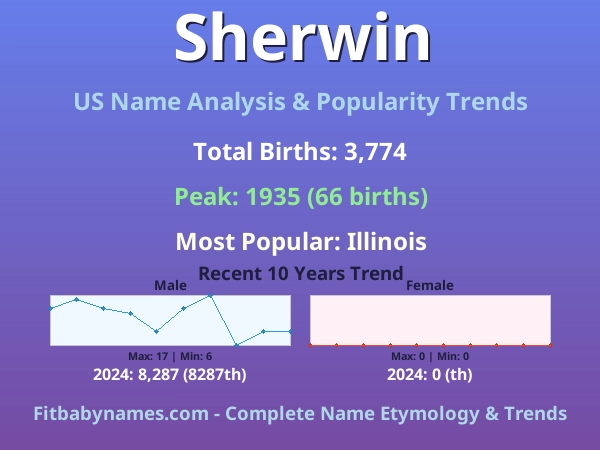 Infographic: Sherwin name meaning, origin, and popularity trends in the United States (US baby name analysis chart)