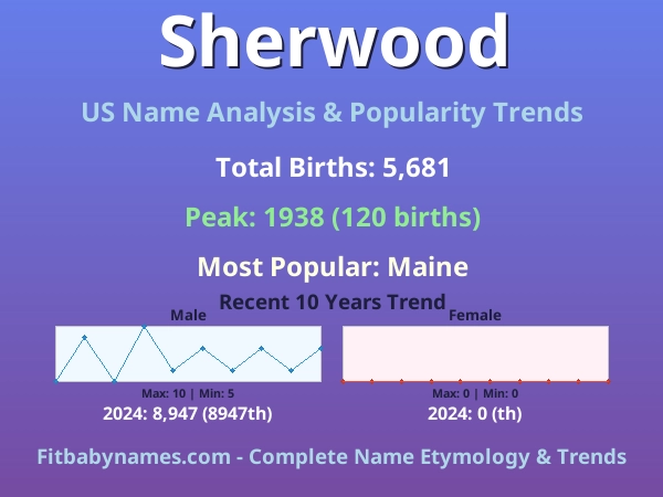 Infographic: Sherwood name meaning, origin, and popularity trends in the United States (US baby name analysis chart)