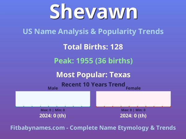 Infographic: Shevawn name meaning, origin, and popularity trends in the United States (US baby name analysis chart)