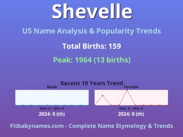 Infographic: Shevelle name meaning, origin, and popularity trends in the United States (US baby name analysis chart)