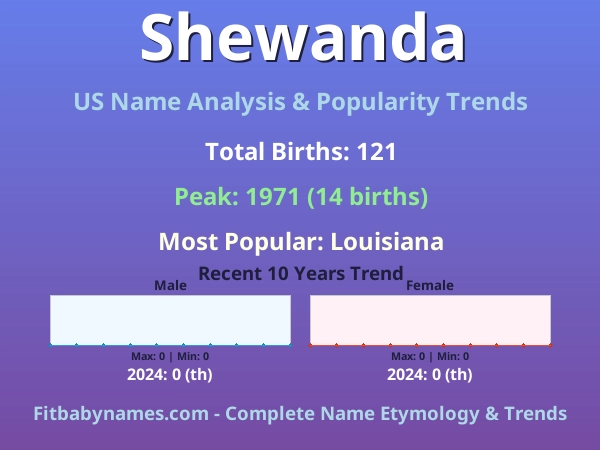 Infographic: Shewanda name meaning, origin, and popularity trends in the United States (US baby name analysis chart)