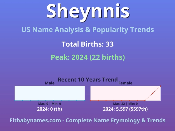 Infographic: Sheynnis name meaning, origin, and popularity trends in the United States (US baby name analysis chart)