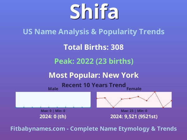 Infographic: Shifa name meaning, origin, and popularity trends in the United States (US baby name analysis chart)