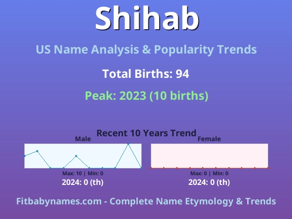 Infographic: Shihab name meaning, origin, and popularity trends in the United States (US baby name analysis chart)