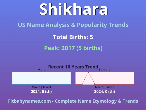 Infographic: Shikhara name meaning, origin, and popularity trends in the United States (US baby name analysis chart)