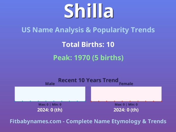 Infographic: Shilla name meaning, origin, and popularity trends in the United States (US baby name analysis chart)