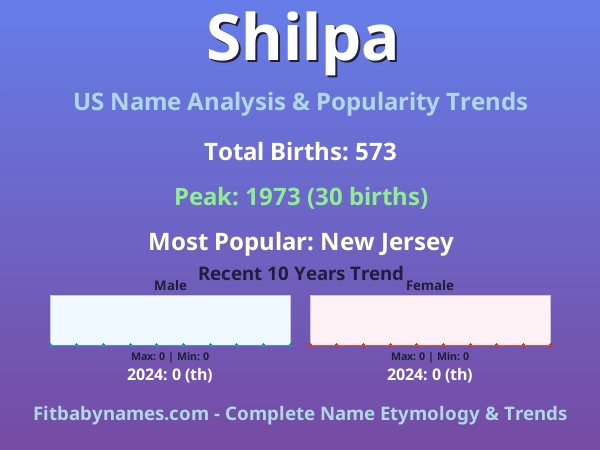 Infographic: Shilpa name meaning, origin, and popularity trends in the United States (US baby name analysis chart)