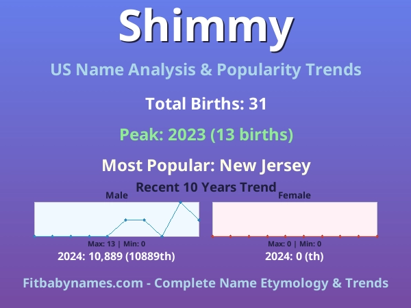 Infographic: Shimmy name meaning, origin, and popularity trends in the United States (US baby name analysis chart)