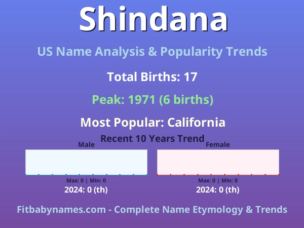 Infographic: Shindana name meaning, origin, and popularity trends in the United States (US baby name analysis chart)