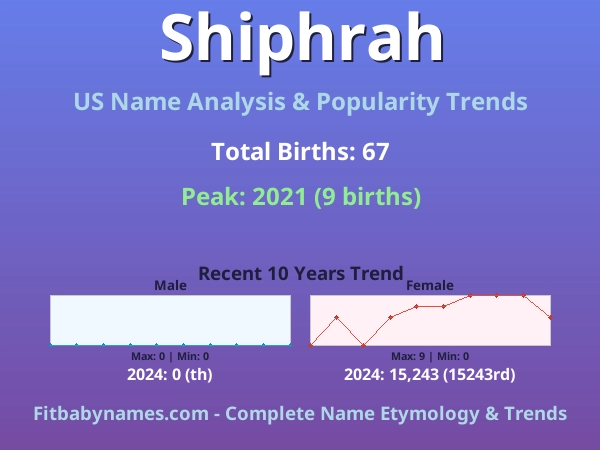 Infographic: Shiphrah name meaning, origin, and popularity trends in the United States (US baby name analysis chart)