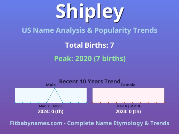 Infographic: Shipley name meaning, origin, and popularity trends in the United States (US baby name analysis chart)