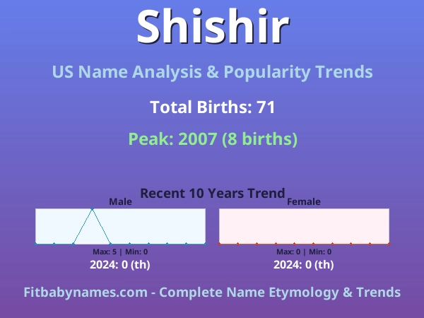 Infographic: Shishir name meaning, origin, and popularity trends in the United States (US baby name analysis chart)