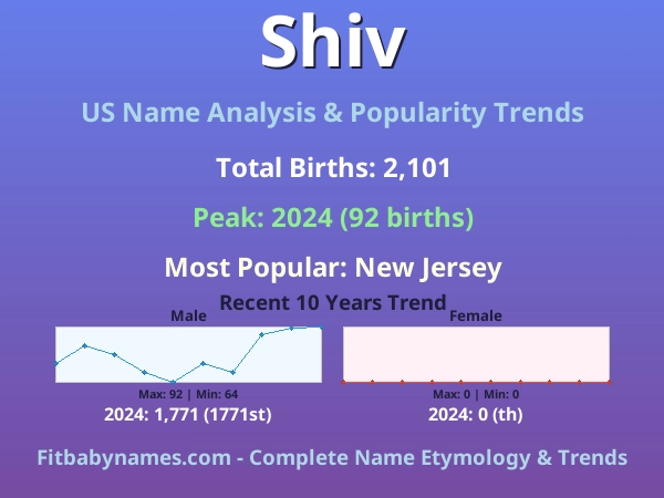 Infographic: Shiv name meaning, origin, and popularity trends in the United States (US baby name analysis chart)