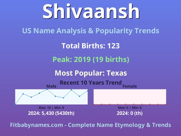 Infographic: Shivaansh name meaning, origin, and popularity trends in the United States (US baby name analysis chart)