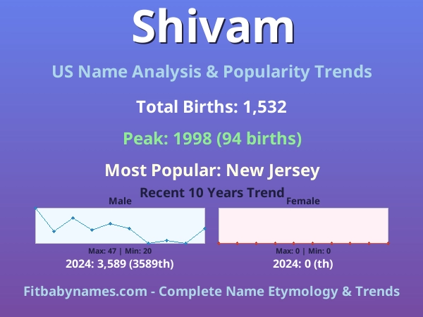 Infographic: Shivam name meaning, origin, and popularity trends in the United States (US baby name analysis chart)
