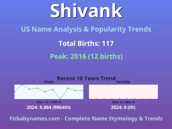 Infographic: Shivank name meaning, origin, and popularity trends in the United States (US baby name analysis chart)