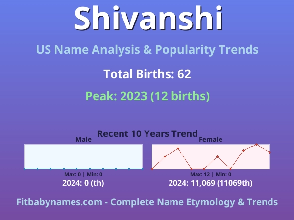 Infographic: Shivanshi name meaning, origin, and popularity trends in the United States (US baby name analysis chart)