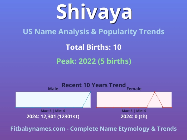Infographic: Shivaya name meaning, origin, and popularity trends in the United States (US baby name analysis chart)